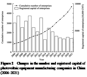??????:  

Figure 2  Changes in the number and registered capital of photovoltaic equipment manufacturing companies in China (2006?C2021)
